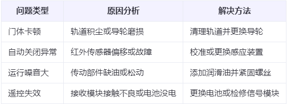 吐鲁番兰州厂房吐鲁番工业门常见问题与应对方案表